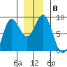 Surge Bay tide chart for Wednesday, December 8, 2021