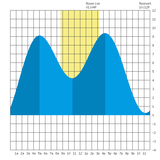 Surge Bay tide chart for Thursday, December 9, 2021