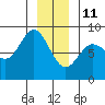 Surge Bay tide chart for Tuesday, January 11, 2022