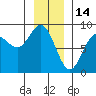 Surge Bay tide chart for Friday, January 14, 2022