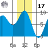 Surge Bay tide chart for Monday, January 17, 2022