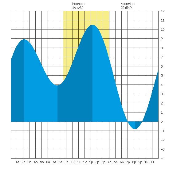 Surge Bay tide chart for Wednesday, January 19, 2022