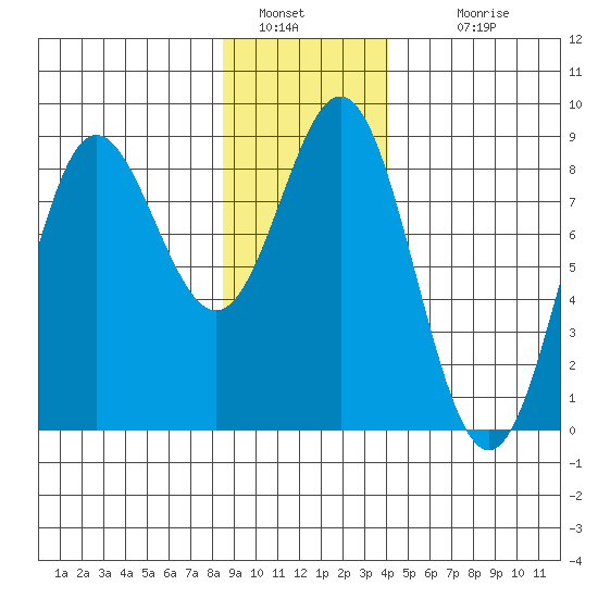 Surge Bay tide chart for Thursday, January 20, 2022