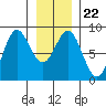 Surge Bay tide chart for Saturday, January 22, 2022