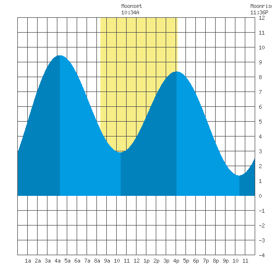 Surge Bay tide chart for Sunday, January 23, 2022