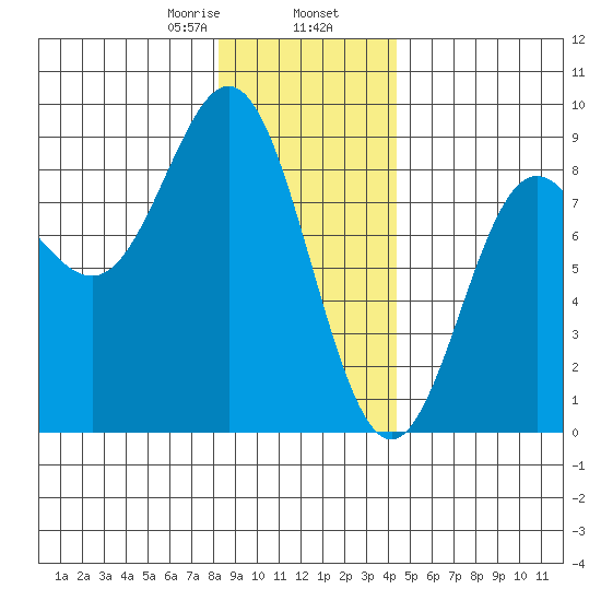 Surge Bay tide chart for Friday, January 28, 2022
