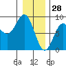 Surge Bay tide chart for Friday, January 28, 2022