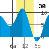 Surge Bay tide chart for Sunday, January 30, 2022