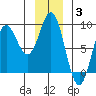 Surge Bay tide chart for Monday, January 3, 2022