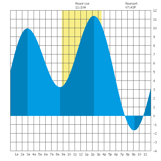 Surge Bay tide chart for Wednesday, January 5, 2022