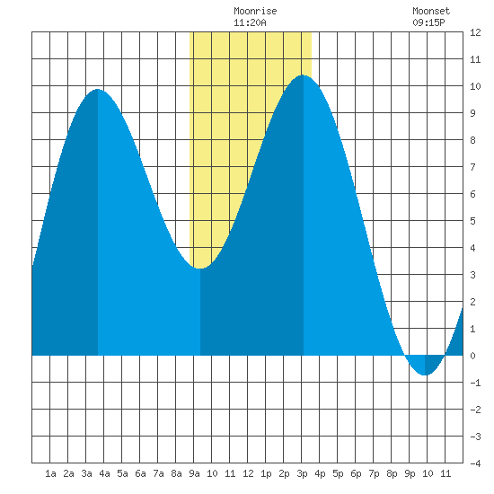 Surge Bay tide chart for Thursday, January 6, 2022