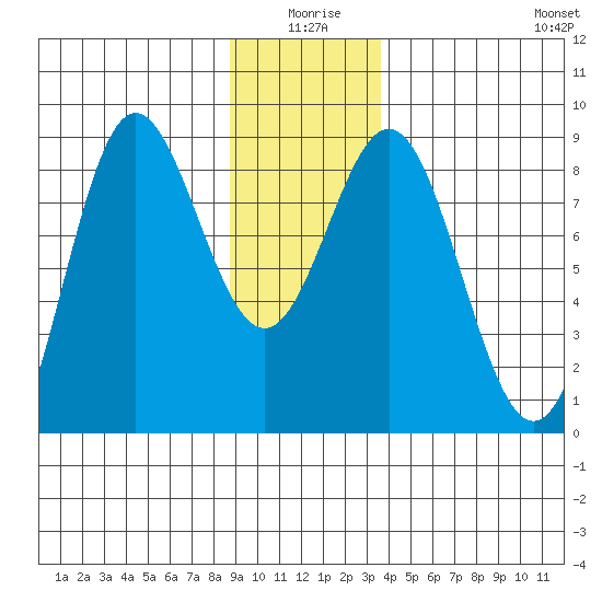 Surge Bay tide chart for Friday, January 7, 2022