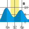 Surge Bay tide chart for Saturday, January 8, 2022