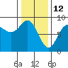Surge Bay tide chart for Saturday, February 12, 2022