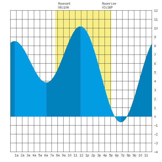 Surge Bay tide chart for Tuesday, February 15, 2022