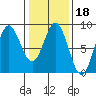Surge Bay tide chart for Friday, February 18, 2022