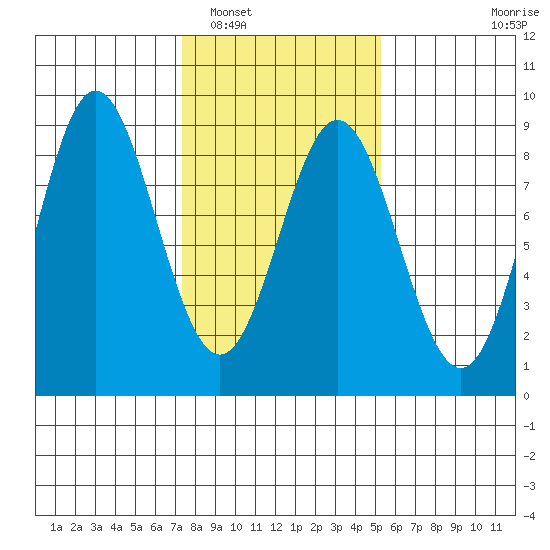 Surge Bay tide chart for Sunday, February 20, 2022