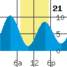 Surge Bay tide chart for Monday, February 21, 2022