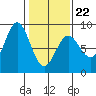 Surge Bay tide chart for Tuesday, February 22, 2022