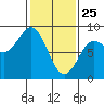 Surge Bay tide chart for Friday, February 25, 2022