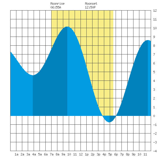Surge Bay tide chart for Sunday, February 27, 2022
