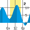 Surge Bay tide chart for Wednesday, February 2, 2022
