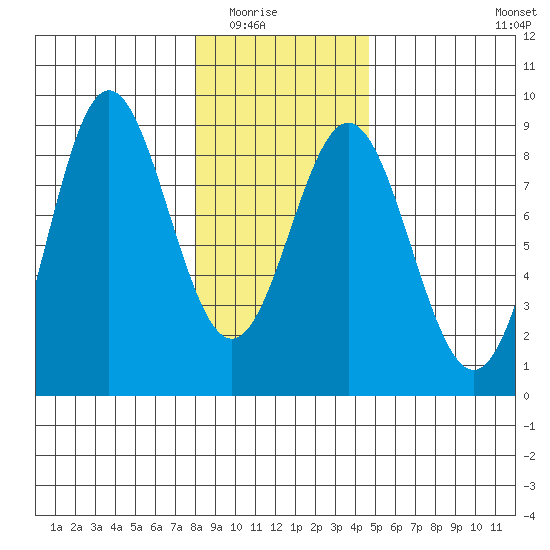 Surge Bay tide chart for Saturday, February 5, 2022