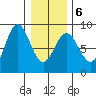 Surge Bay tide chart for Sunday, February 6, 2022