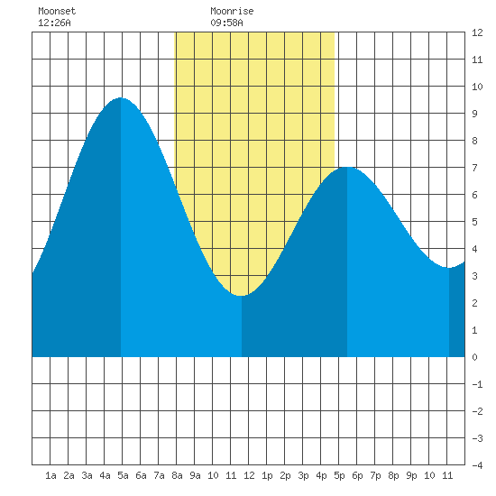 Surge Bay tide chart for Monday, February 7, 2022