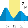 Surge Bay tide chart for Monday, February 7, 2022