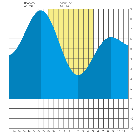 Surge Bay tide chart for Wednesday, February 9, 2022