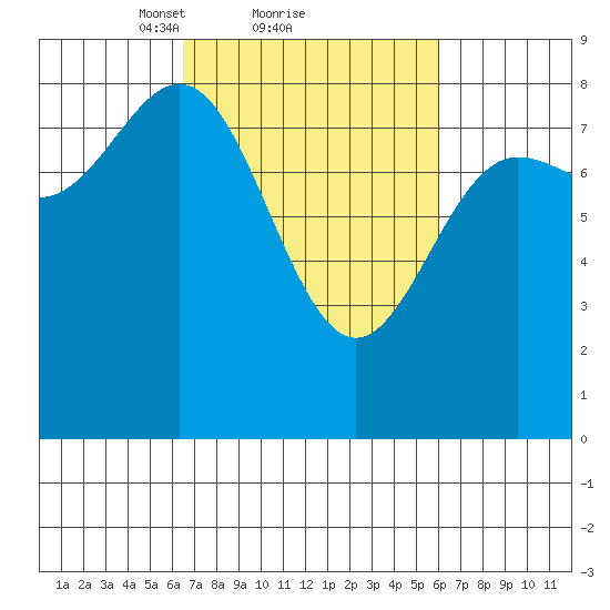 Surge Bay tide chart for Friday, March 11, 2022