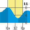 Surge Bay tide chart for Friday, March 11, 2022