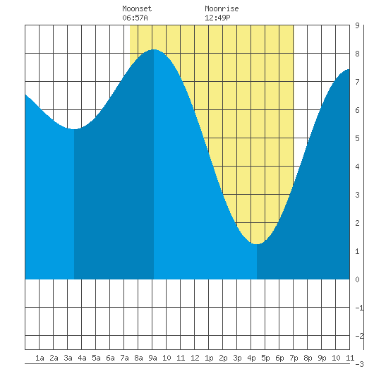 Surge Bay tide chart for Sunday, March 13, 2022