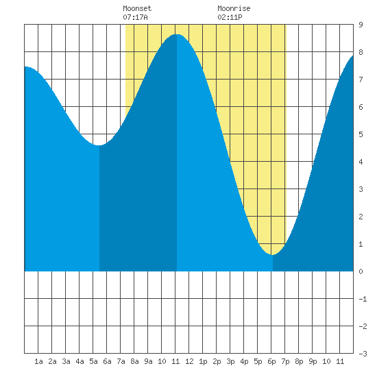 Surge Bay tide chart for Monday, March 14, 2022