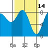Surge Bay tide chart for Monday, March 14, 2022