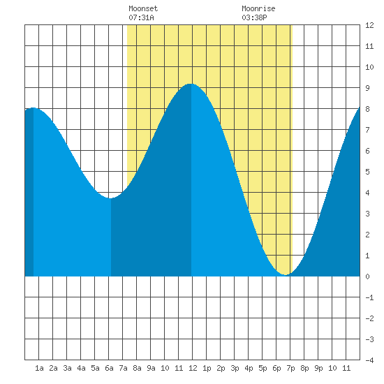 Surge Bay tide chart for Tuesday, March 15, 2022