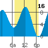 Surge Bay tide chart for Wednesday, March 16, 2022