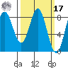Surge Bay tide chart for Thursday, March 17, 2022
