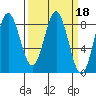 Surge Bay tide chart for Friday, March 18, 2022