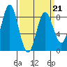 Surge Bay tide chart for Monday, March 21, 2022