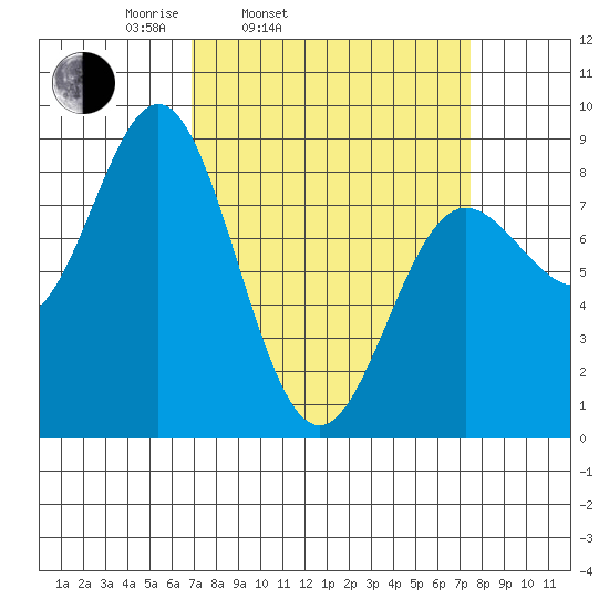 Surge Bay tide chart for Thursday, March 24, 2022
