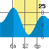 Surge Bay tide chart for Friday, March 25, 2022