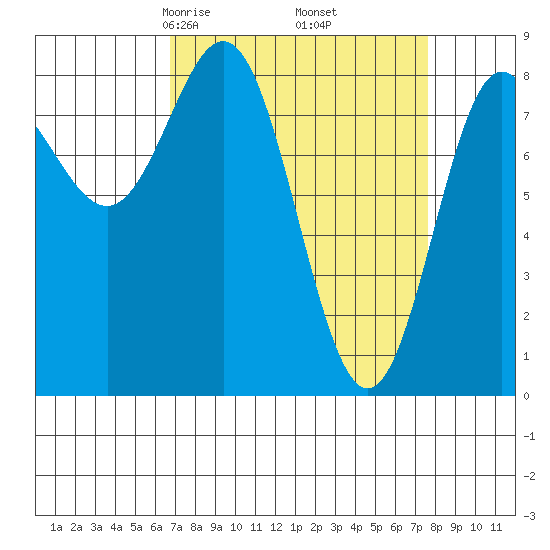 Surge Bay tide chart for Sunday, March 27, 2022