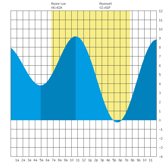 Surge Bay tide chart for Monday, March 28, 2022