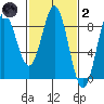 Surge Bay tide chart for Wednesday, March 2, 2022