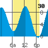 Surge Bay tide chart for Wednesday, March 30, 2022