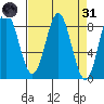 Surge Bay tide chart for Thursday, March 31, 2022