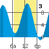 Surge Bay tide chart for Thursday, March 3, 2022