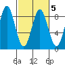Surge Bay tide chart for Saturday, March 5, 2022